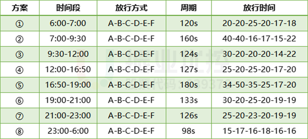 表1 歇馬正街路口配時(shí)方案表（優(yōu)化后）