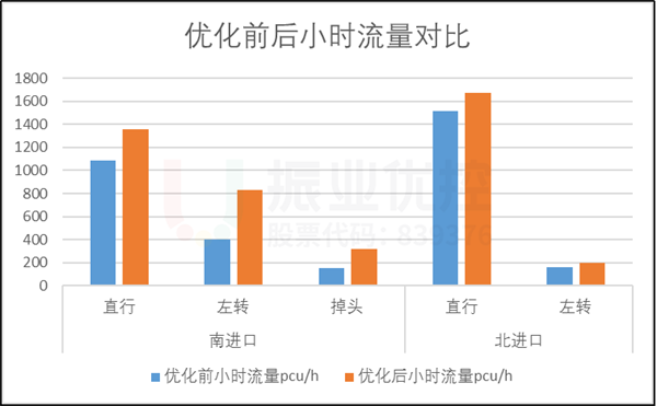 圖12-2 優(yōu)化前后高峰小時(shí)流量對(duì)比