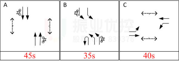 圖3 路口早高峰相位圖及配時(shí)