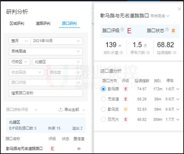 圖14-2 歇馬正街路口優(yōu)化前后高德指數(shù)對(duì)比圖