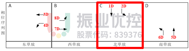 圖4 金砂-汕樟路口相序放行相位圖（優(yōu)化前）