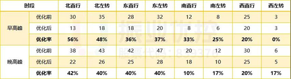表2 路口排隊(duì)長度優(yōu)化前后對比（單位：輛）