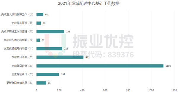 圖2 2021年增城配時中心基礎工作數(shù)據(jù)