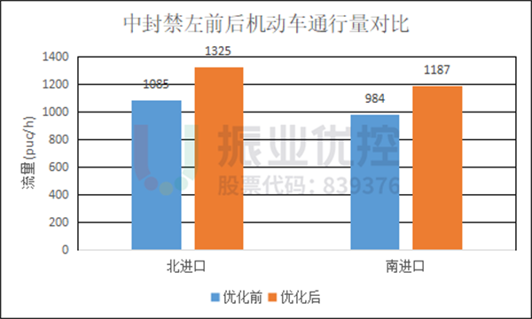 圖17 優(yōu)化前后行人通行量對(duì)比（17:30-19:00時(shí)段）