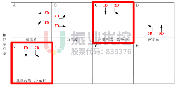 圖5 金砂-汕樟路口相序放行相位圖（優(yōu)化后）