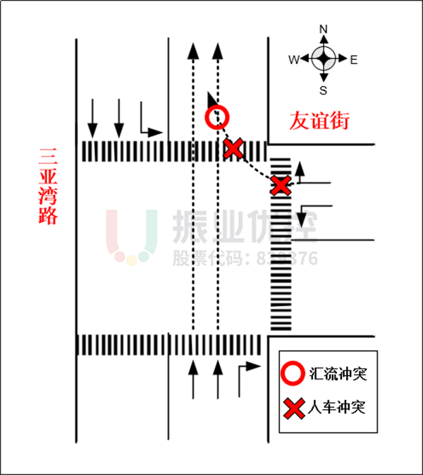 圖6 南進(jìn)口直行車輛與東進(jìn)口右轉(zhuǎn)車輛、北行人過(guò)街沖突示意圖