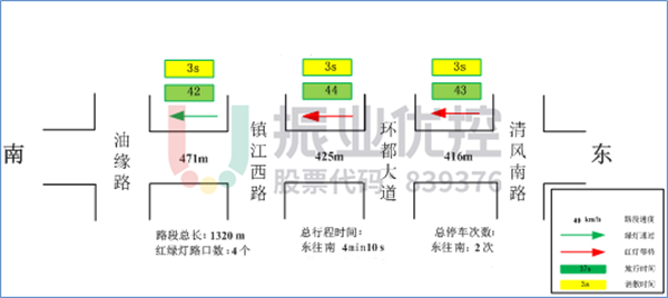 圖 6 環(huán)都大道左轉(zhuǎn)往濱江北路基礎信息調(diào)查數(shù)據(jù)