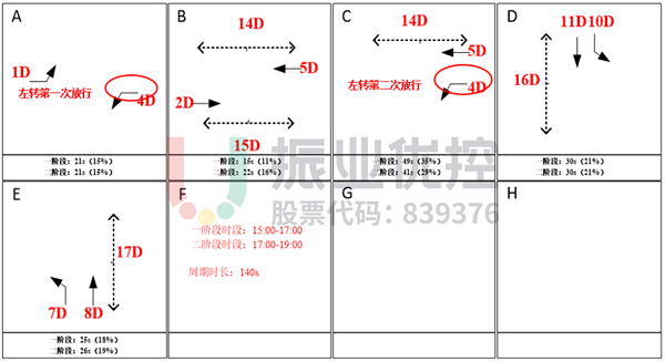 圖11?文衛(wèi)路-興賢路路口晚高峰設計方案及綠信比