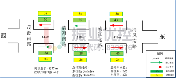 圖 4 環(huán)都大道東西向基礎信息調(diào)查數(shù)據(jù)