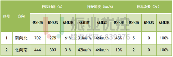 表 1 大千路優(yōu)化效果數(shù)據(jù)對(duì)比表