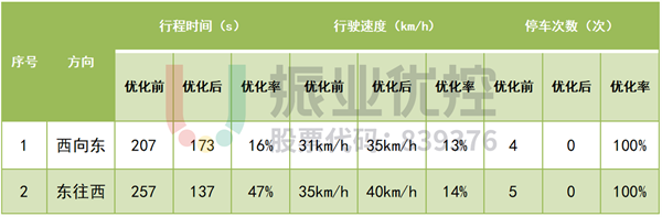 表 2 北環(huán)路優(yōu)化效果數(shù)據(jù)對(duì)比表