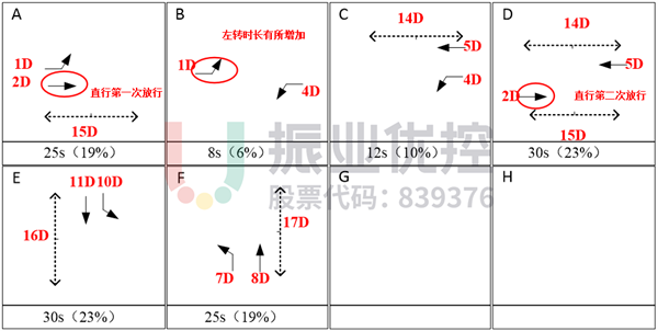 圖13?文衛(wèi)路-興賢路路口早高峰設計方案及綠信比（優(yōu)化后）