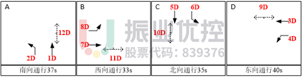 圖 2 大千路、北環(huán)路高峰相位配時(shí)