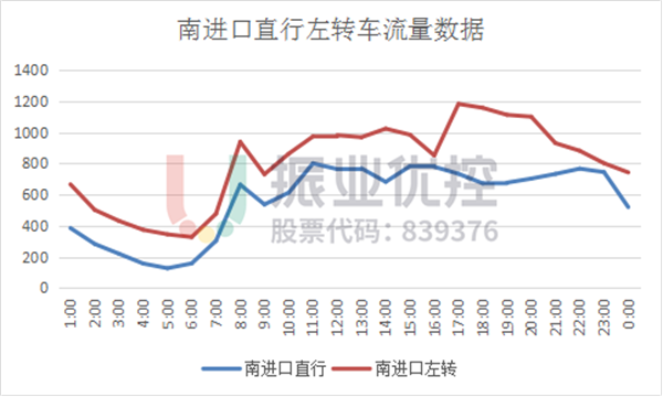 圖7 廣園路-天壽路南進口直行左轉(zhuǎn)車流量數(shù)據(jù)