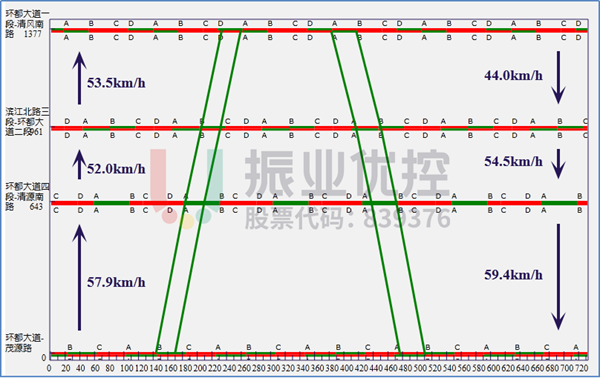 圖 10 環(huán)都大道東西向時距圖