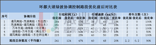 表 2 綠波路段優(yōu)化對比表