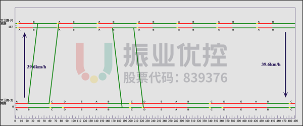圖14?路口協(xié)調晚高峰二階段方案時距圖