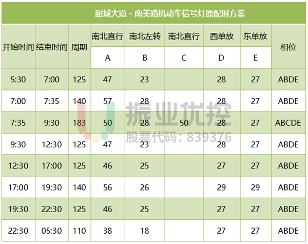 表1 甜城大道－南美路機(jī)動(dòng)車信號(hào)燈配時(shí)方案（優(yōu)化前）