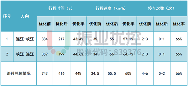表 11 廣清大道優(yōu)化前后數(shù)據(jù)對(duì)比