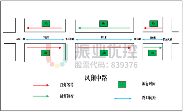 圖13 鳳翔中路路段數(shù)據(jù)測(cè)試圖