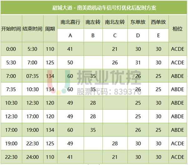 表2 甜城大道－南美路機(jī)動(dòng)車信號(hào)燈配時(shí)方案（優(yōu)化后）
