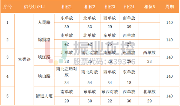 表 4 富強(qiáng)路路口相位配時(shí)表
