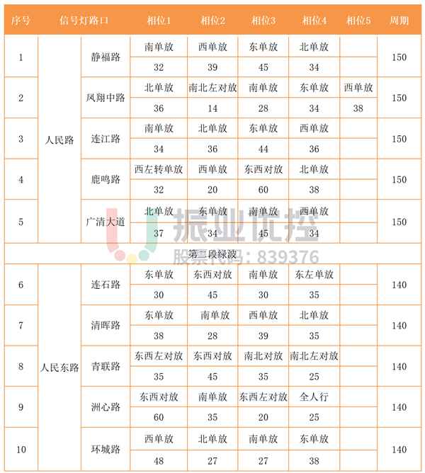 表 2 人民路路口相位配時(shí)表
