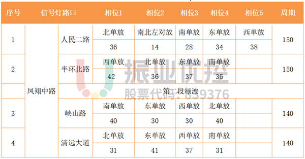 表 3 鳳翔中路路口相位配時(shí)表