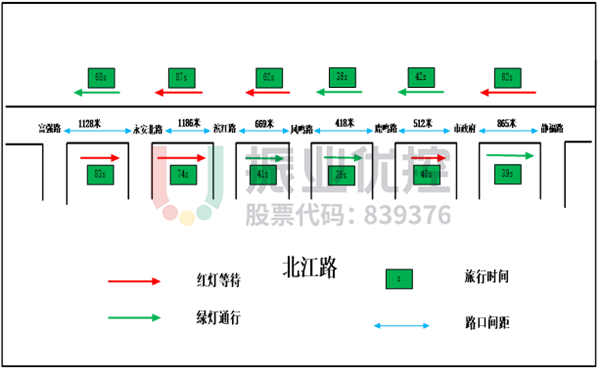 圖10 北江路路段數(shù)據(jù)測(cè)試圖