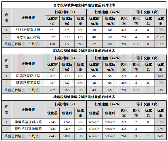 表2優(yōu)化前后各項數(shù)據對比