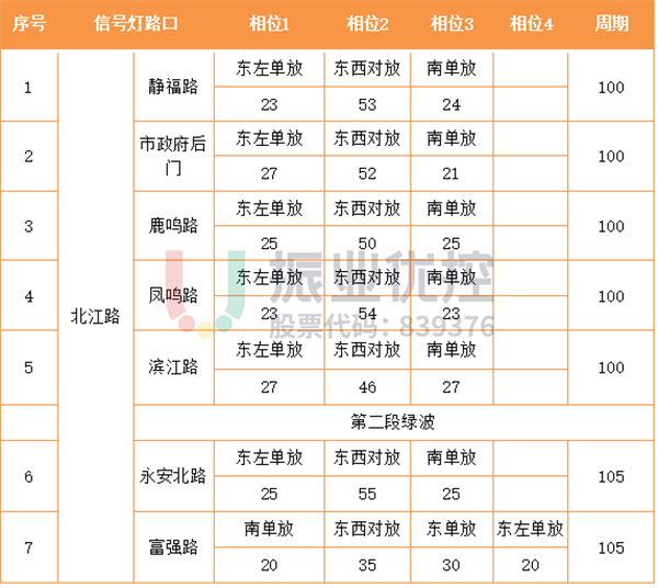 表 6 北江路路口相位配時(shí)表