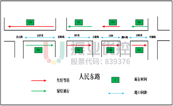 圖9 人民路路段數(shù)據(jù)測(cè)試圖