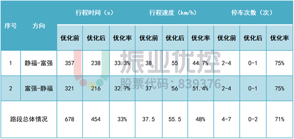表 9 北江路優(yōu)化前后數(shù)據(jù)對(duì)比