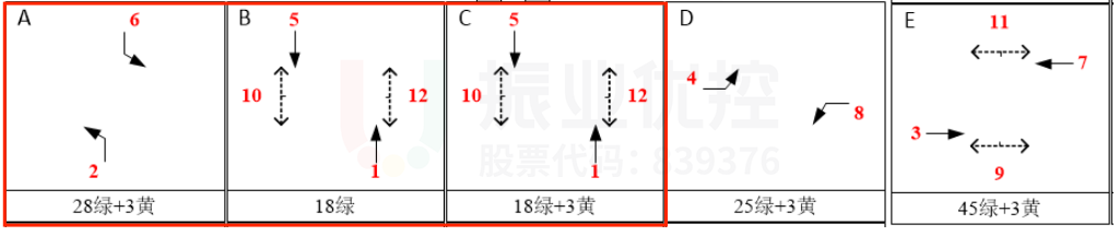 圖8 路口放行方案（優(yōu)化后）