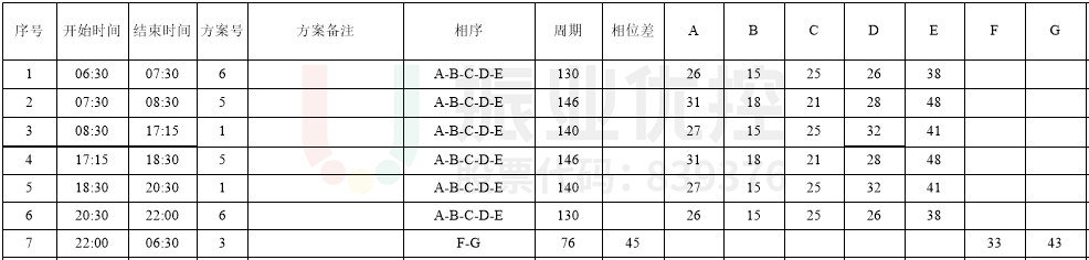表1 路口全天配時方案（優(yōu)化前）