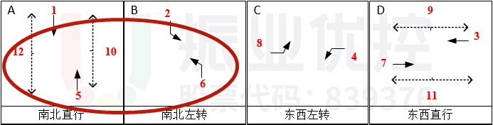 圖6 彩虹大道-東城路路口放行方案（優(yōu)化后）