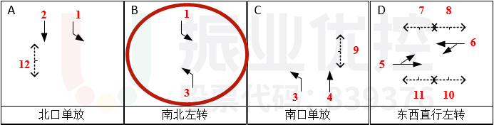 圖8 彩虹大道-龍新路路口放行方案（優(yōu)化后）