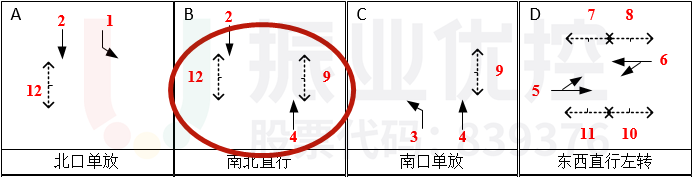 圖7 彩虹大道-龍新路路口放行方案圖（優(yōu)化前）