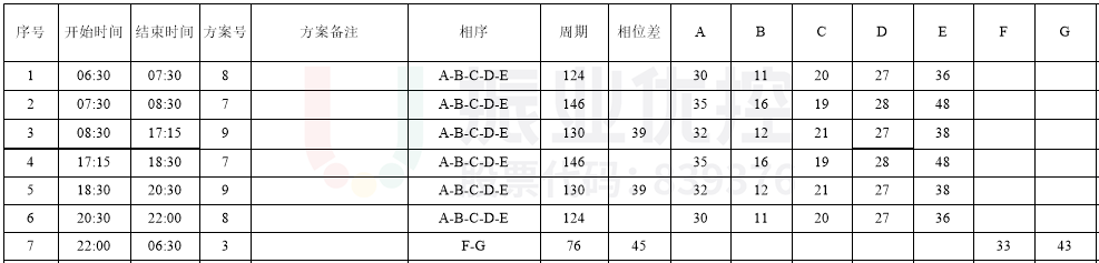 表2 路口全天配時方案（優(yōu)化后）