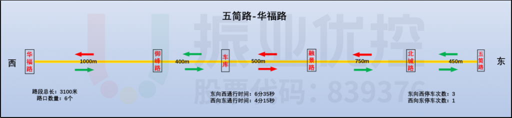 圖10 第一段綠波協(xié)調(diào)基礎(chǔ)信息調(diào)查數(shù)據(jù)圖（優(yōu)化前）