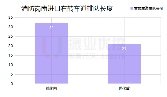 圖13 消防崗南進(jìn)口優(yōu)化前后數(shù)據(jù)