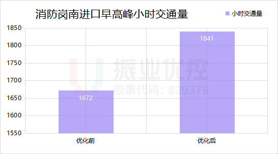 圖13 消防崗南進(jìn)口優(yōu)化前后數(shù)據(jù)