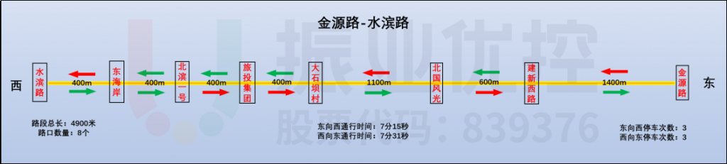 圖11 第二段綠波協(xié)調(diào)基礎(chǔ)信息調(diào)查數(shù)據(jù)圖（優(yōu)化前）