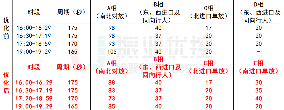 表1 晚高峰沙太路-麒麟崗路口優(yōu)化前后配時(shí)表