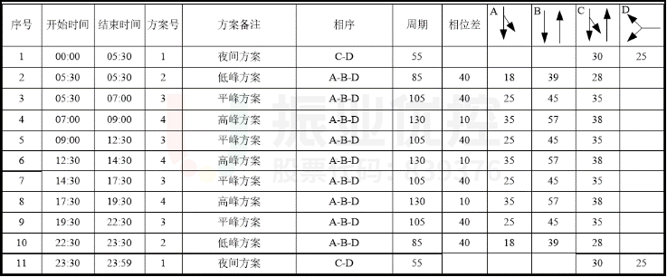 表1 路口配時(shí)方案圖