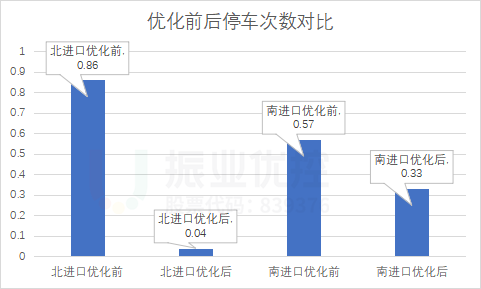 圖11 優(yōu)化前后停車次數(shù)對比（單位：次）